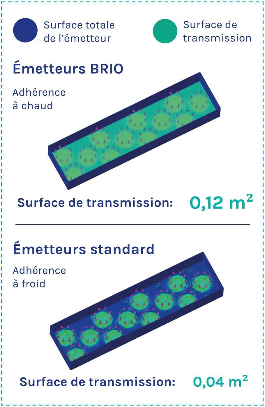 Comparaison de la surface de transmission des vibrations ultrasoniques